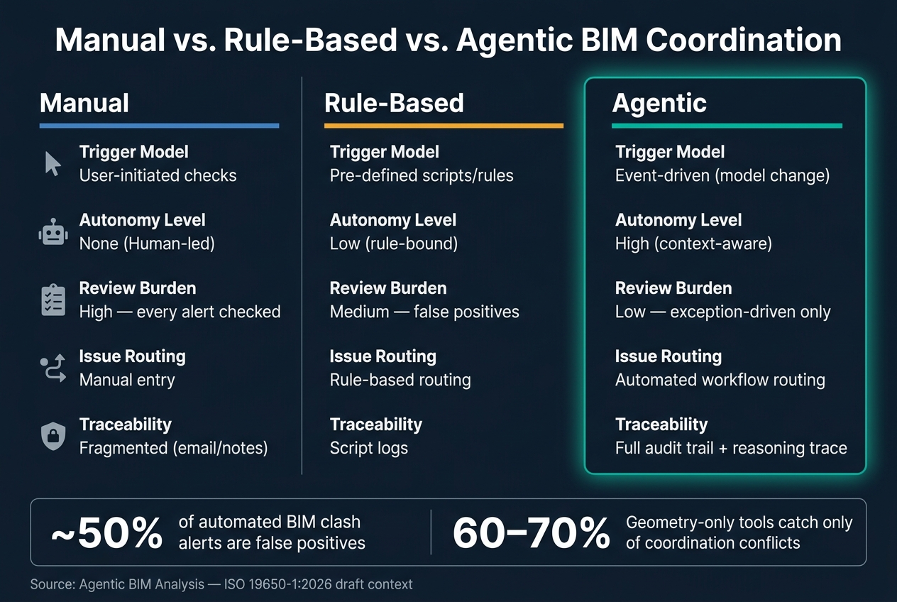 Manual vs. Rule-Based vs. Agentic BIM Coordination: Key Differences