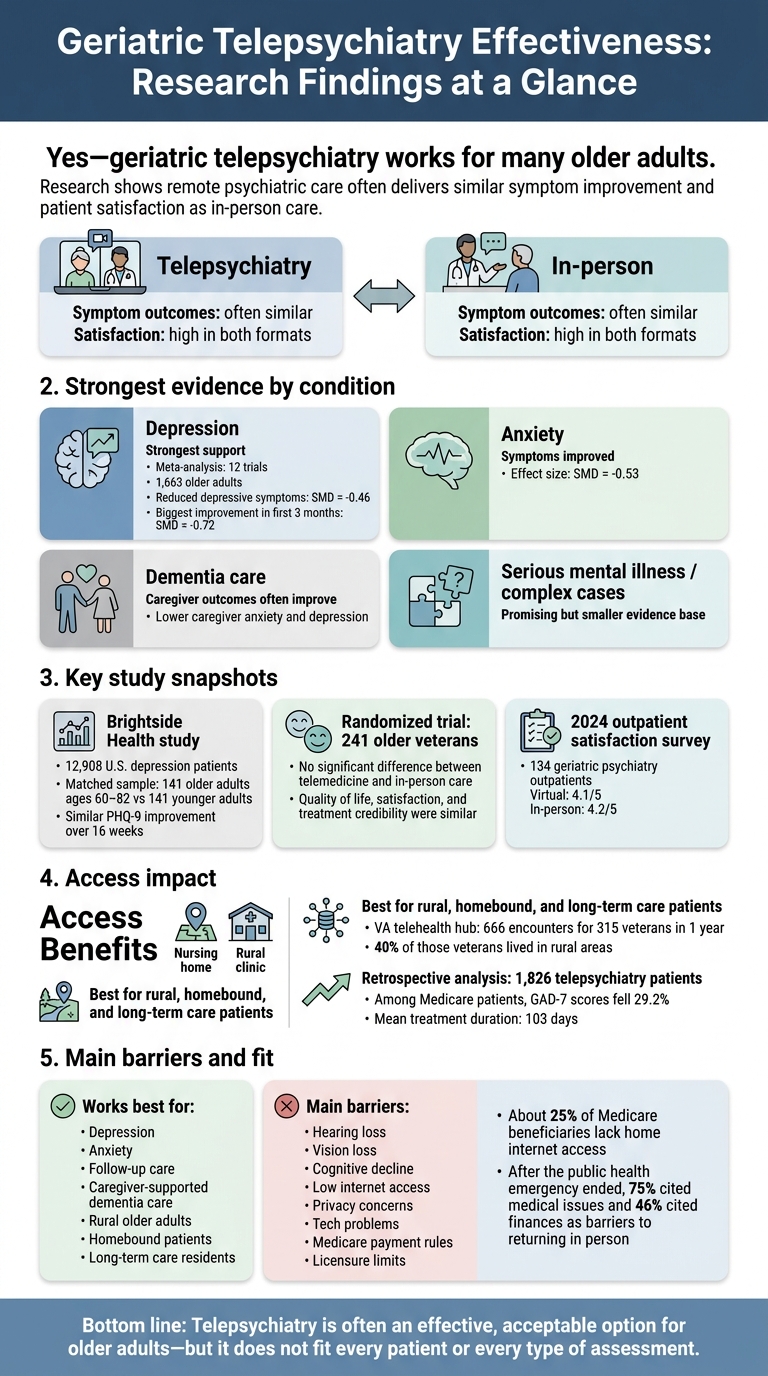 Geriatric Telepsychiatry Effectiveness: Research Findings at a Glance