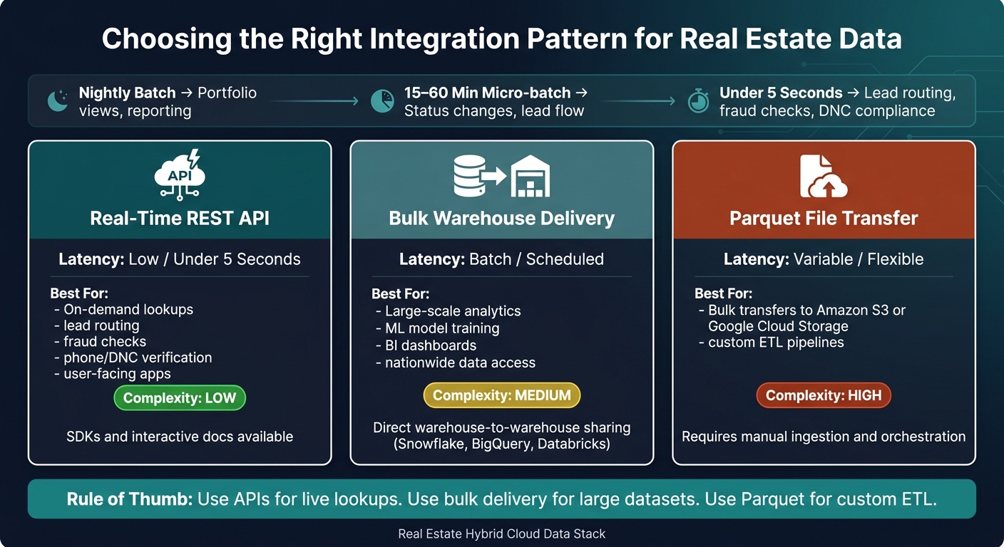 Hybrid Cloud Integration Patterns for Real Estate Data Pipelines