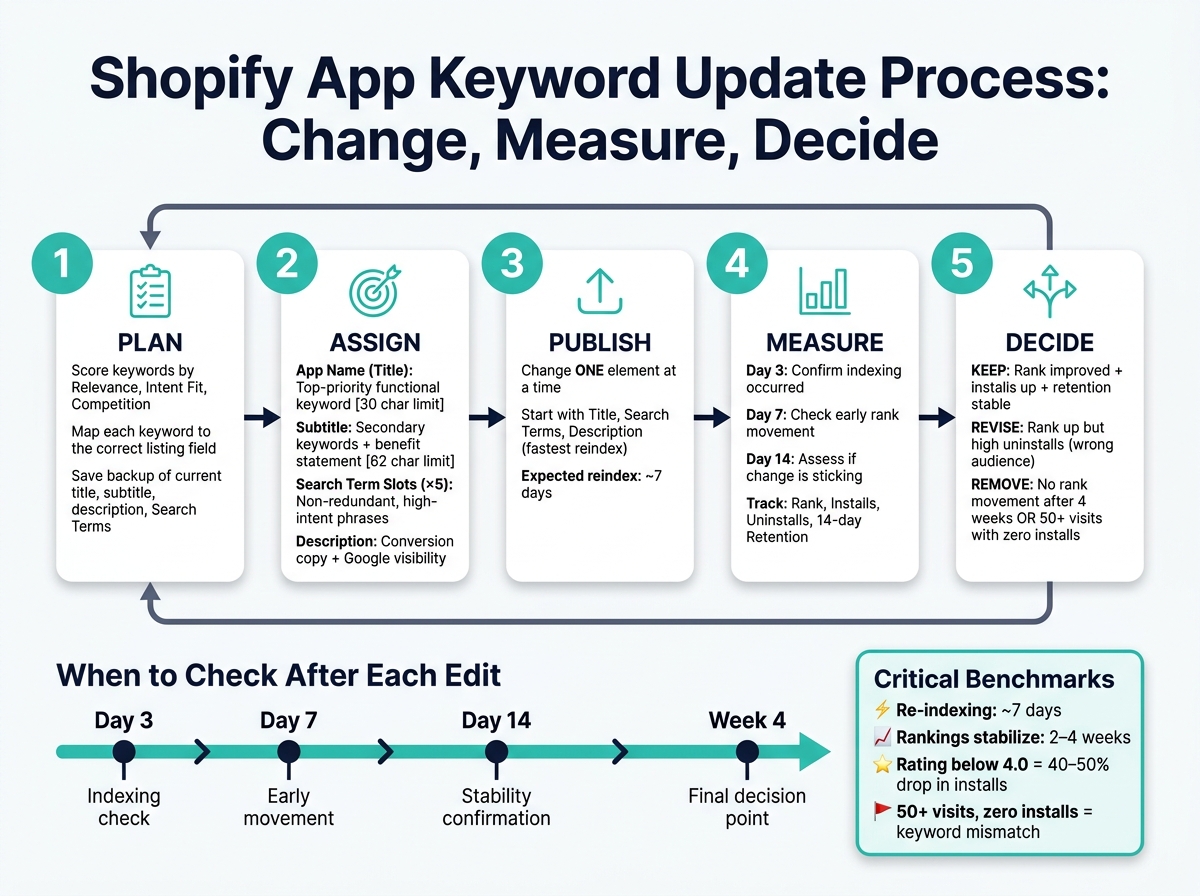 Shopify App Keyword Update Process: Change, Measure, Decide