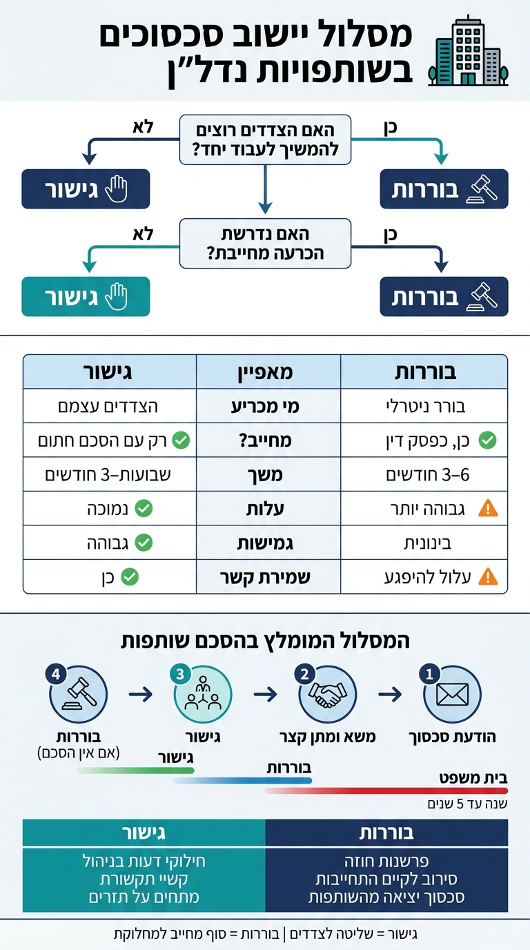 גישור מול בוררות בשותפויות נדל