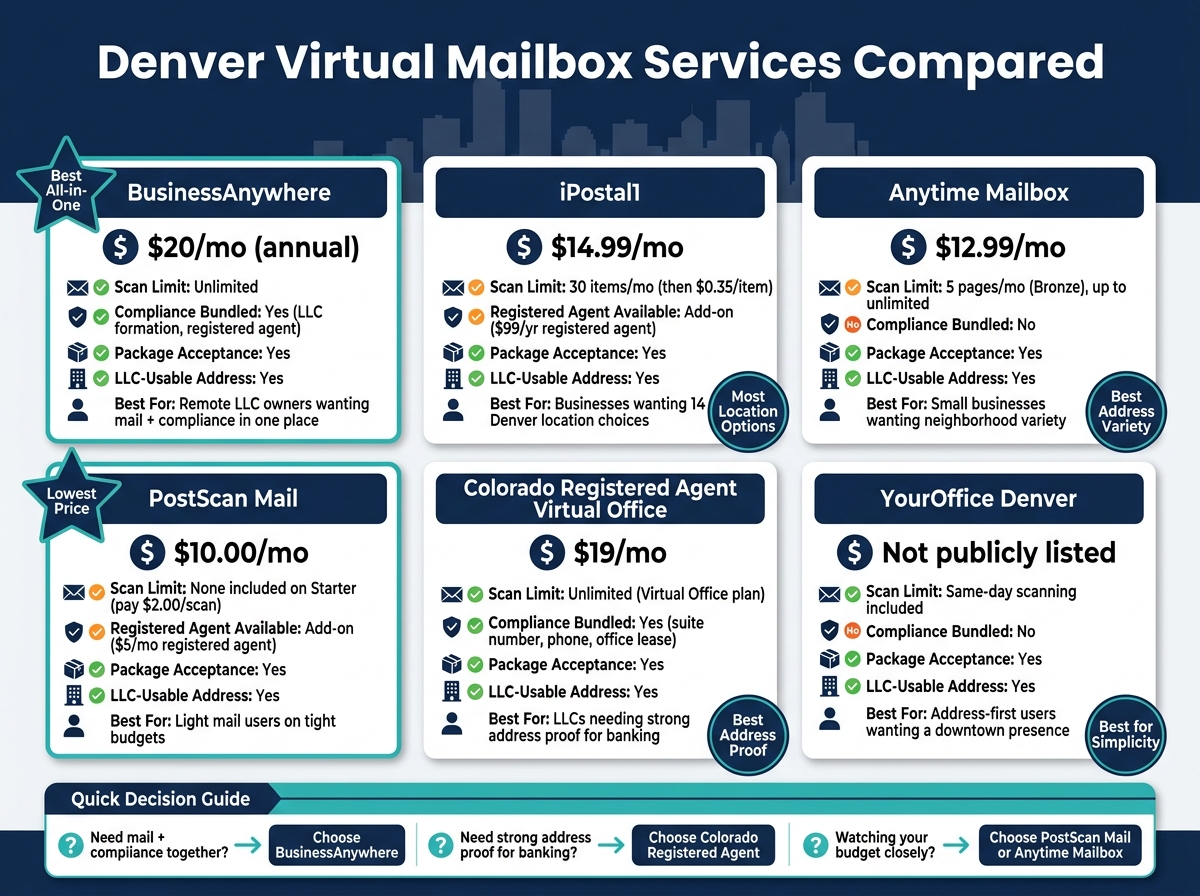 Denver Virtual Mailbox Services Compared: Price, Scans & Compliance (2024)
