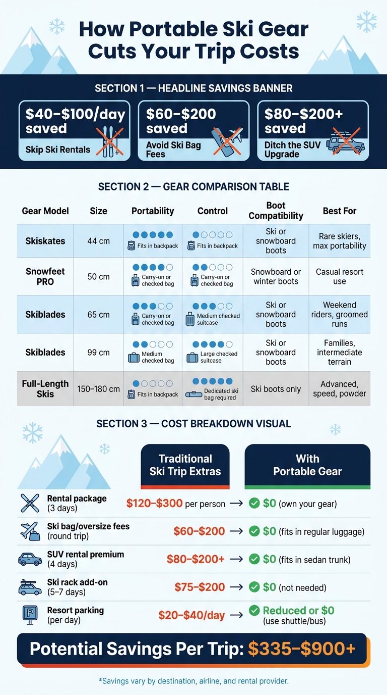 Portable Ski Gear vs. Full-Length Skis: Cost Savings & Trip Comparison