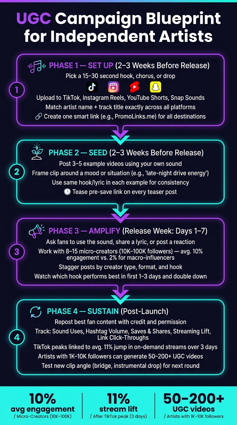UGC Campaign Blueprint for Independent Artists