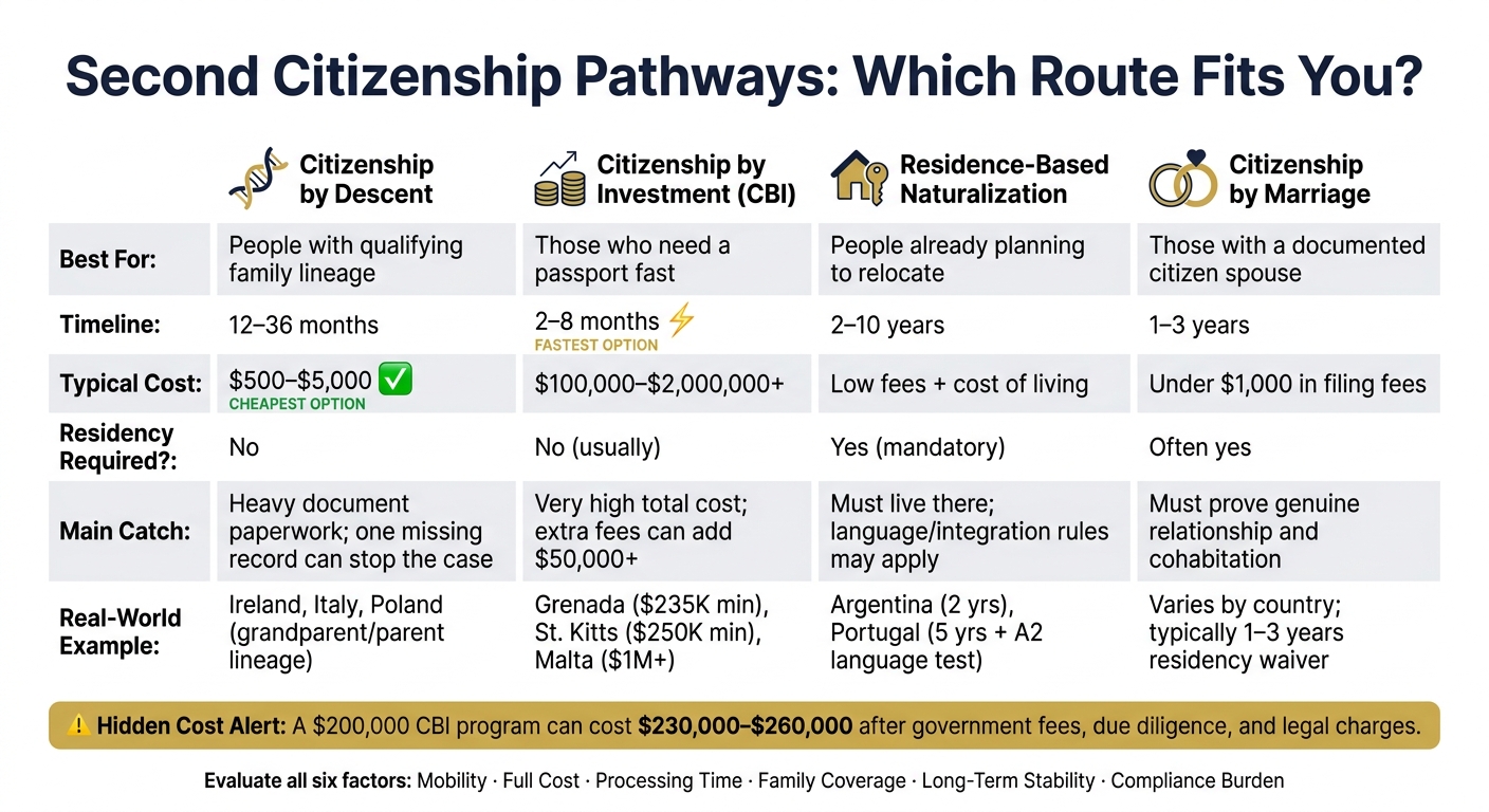 Second Citizenship Pathways Compared: Cost, Time & Requirements