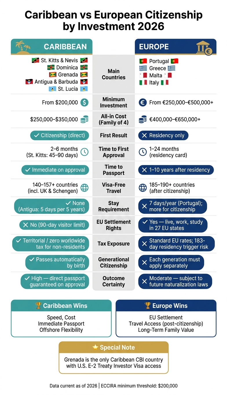 Caribbean vs European Citizenship by Investment 2026: Side-by-Side Comparison
