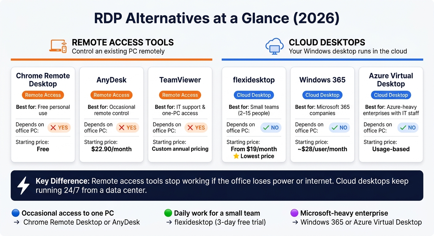 RDP Alternatives Compared: Remote Access vs Cloud Desktop (2026)