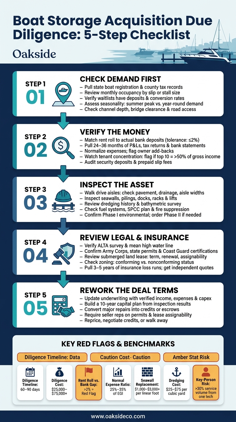 Boat Storage Acquisition Due Diligence: 5-Step Checklist