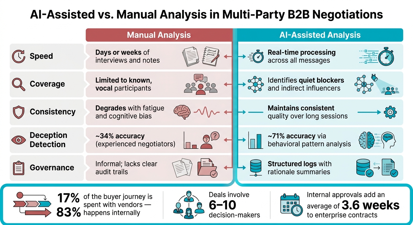 AI vs. Manual Analysis in Multi-Party B2B Negotiations