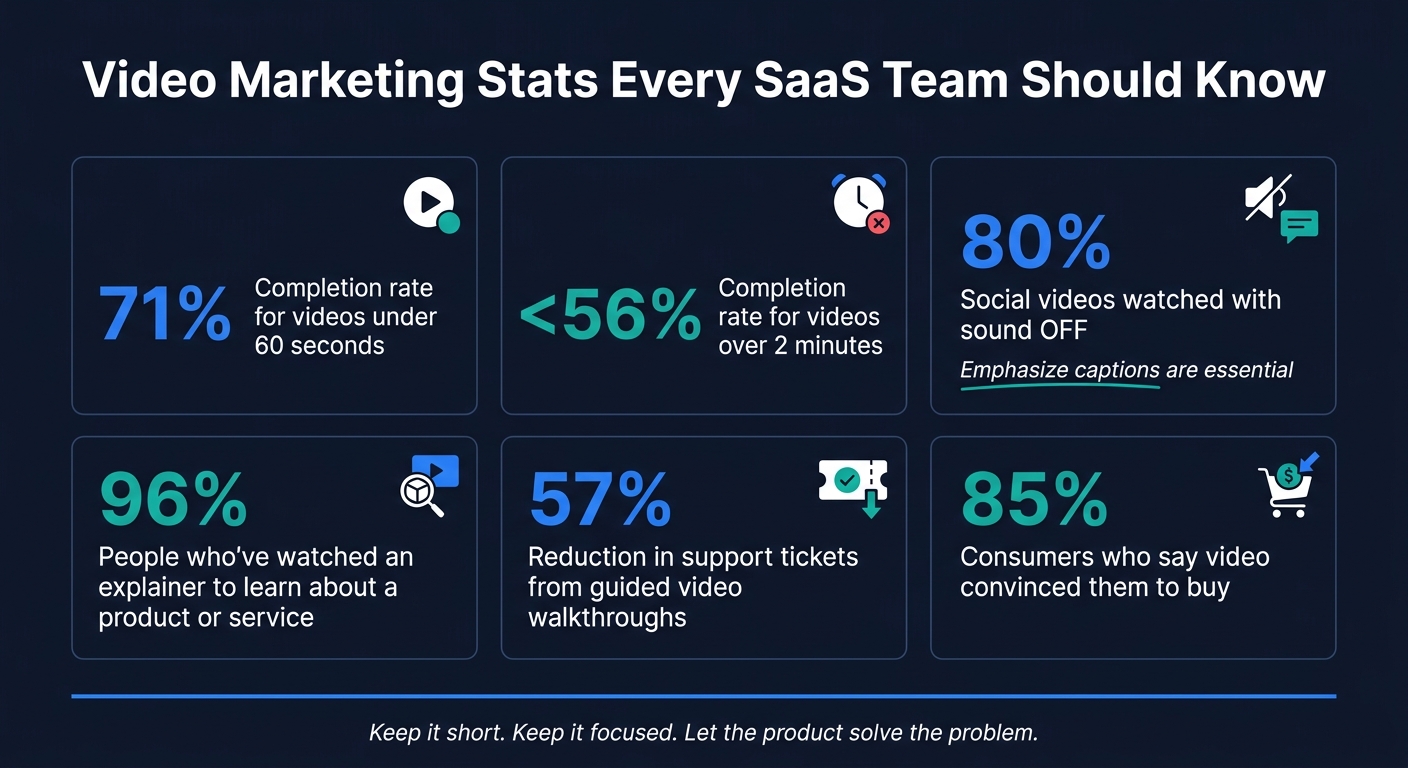 Video Marketing Stats Every SaaS Team Should Know