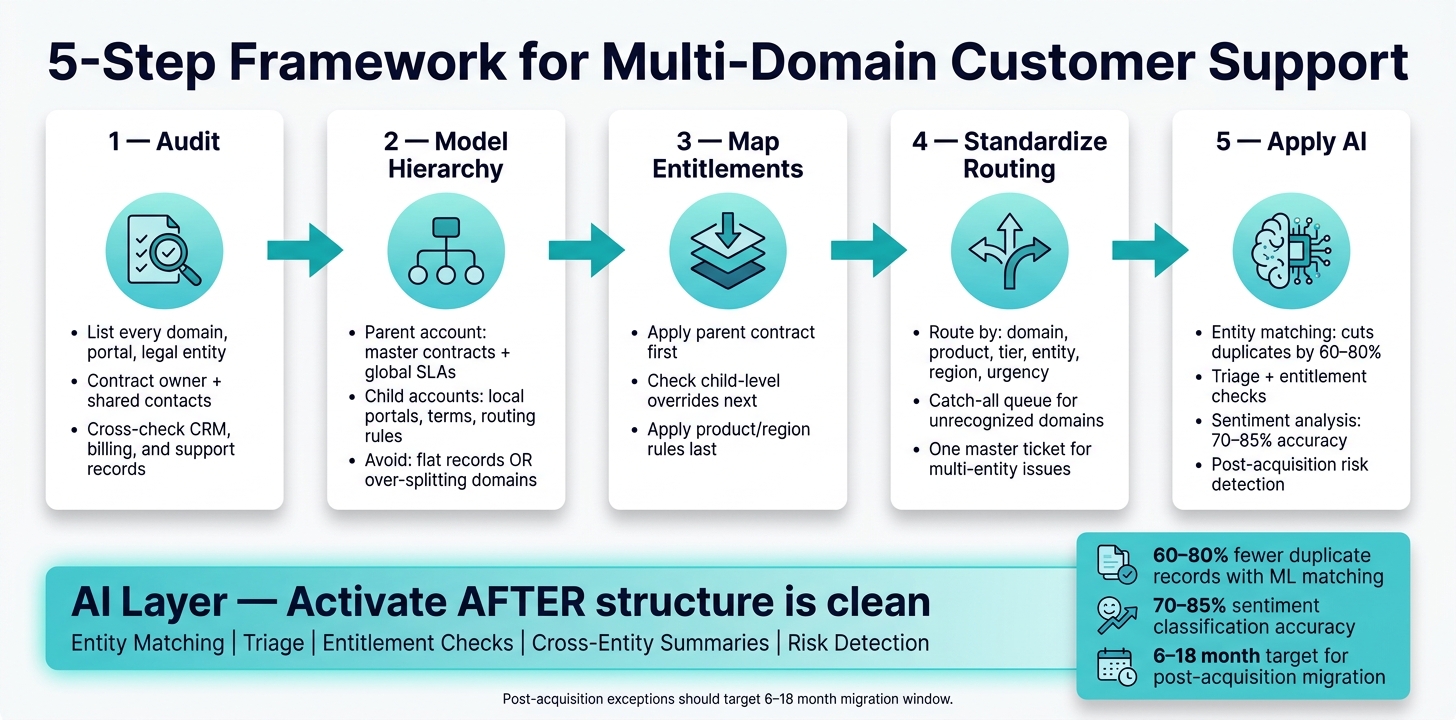 5-Step Framework for Multi-Domain Customer Support
