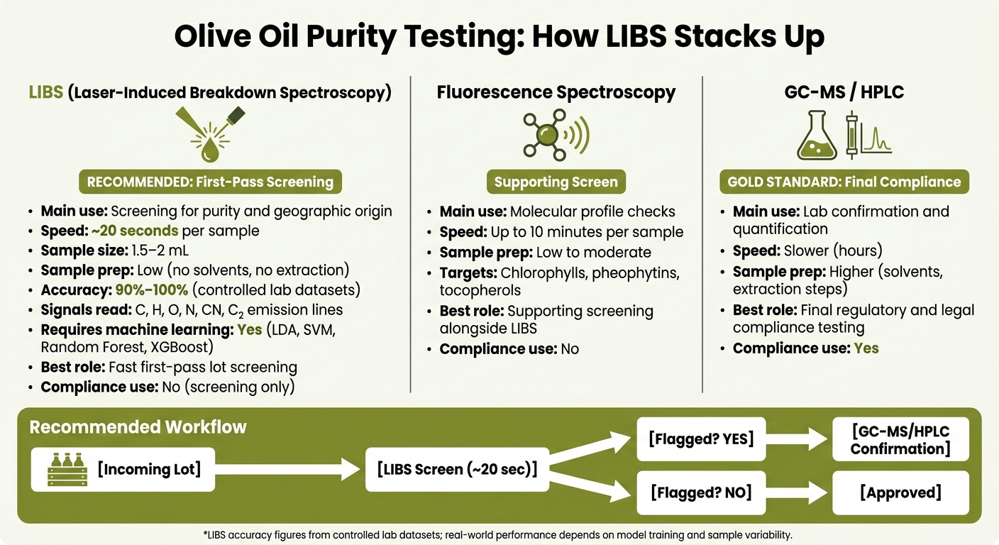 LIBS vs. Fluorescence vs. GC-MS/HPLC: Olive Oil Testing Methods Compared
