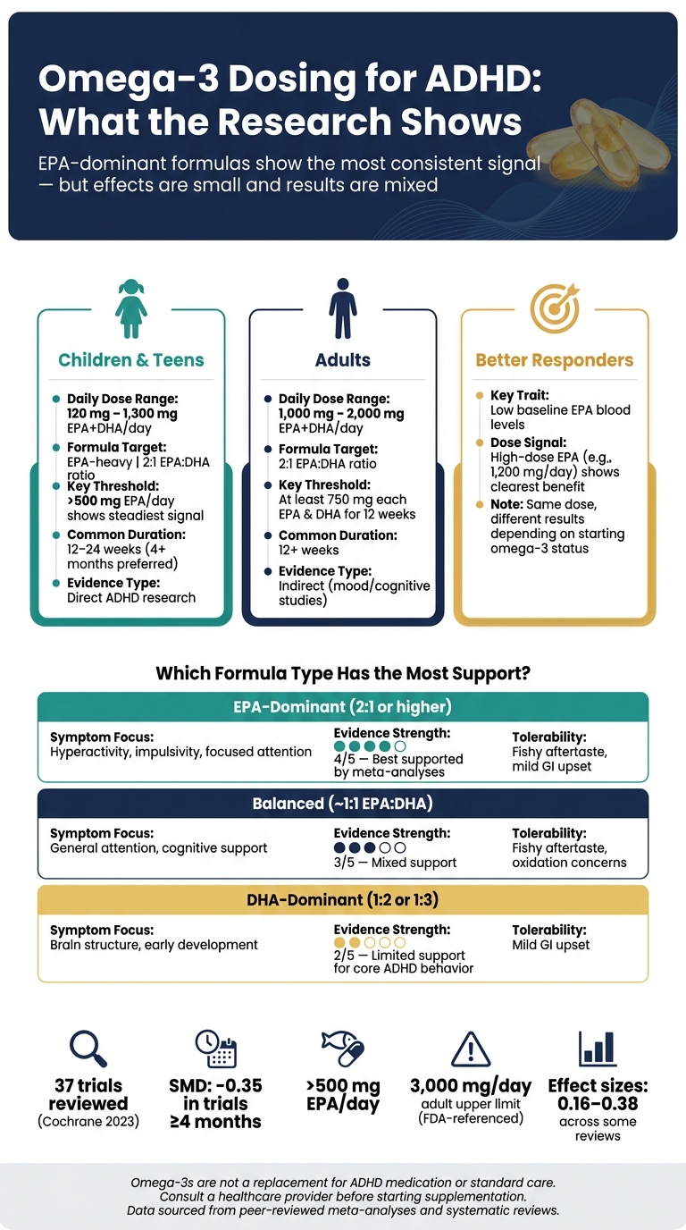 Omega-3 Dosing for ADHD: EPA vs. DHA, Age Groups & Evidence Strength