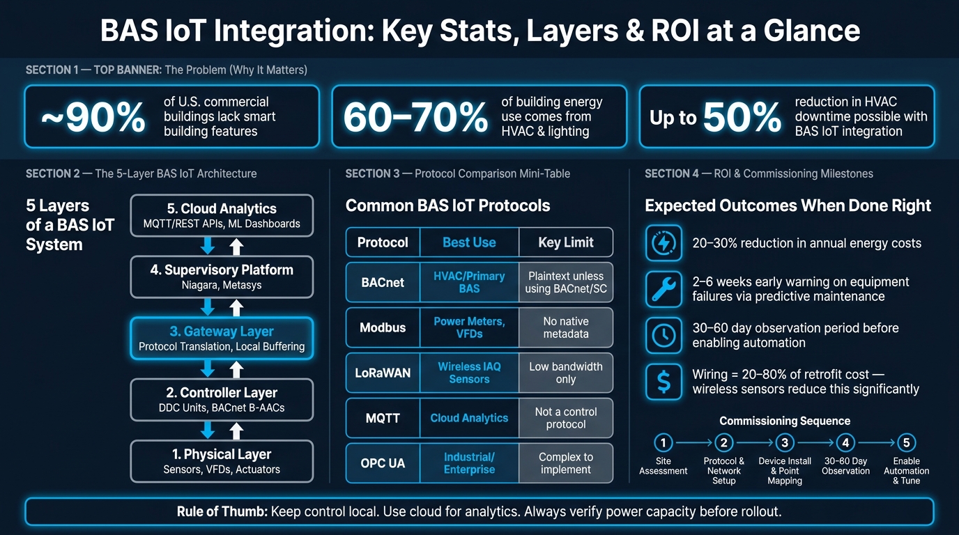 BAS IoT Integration: Key Stats, Layers & ROI at a Glance