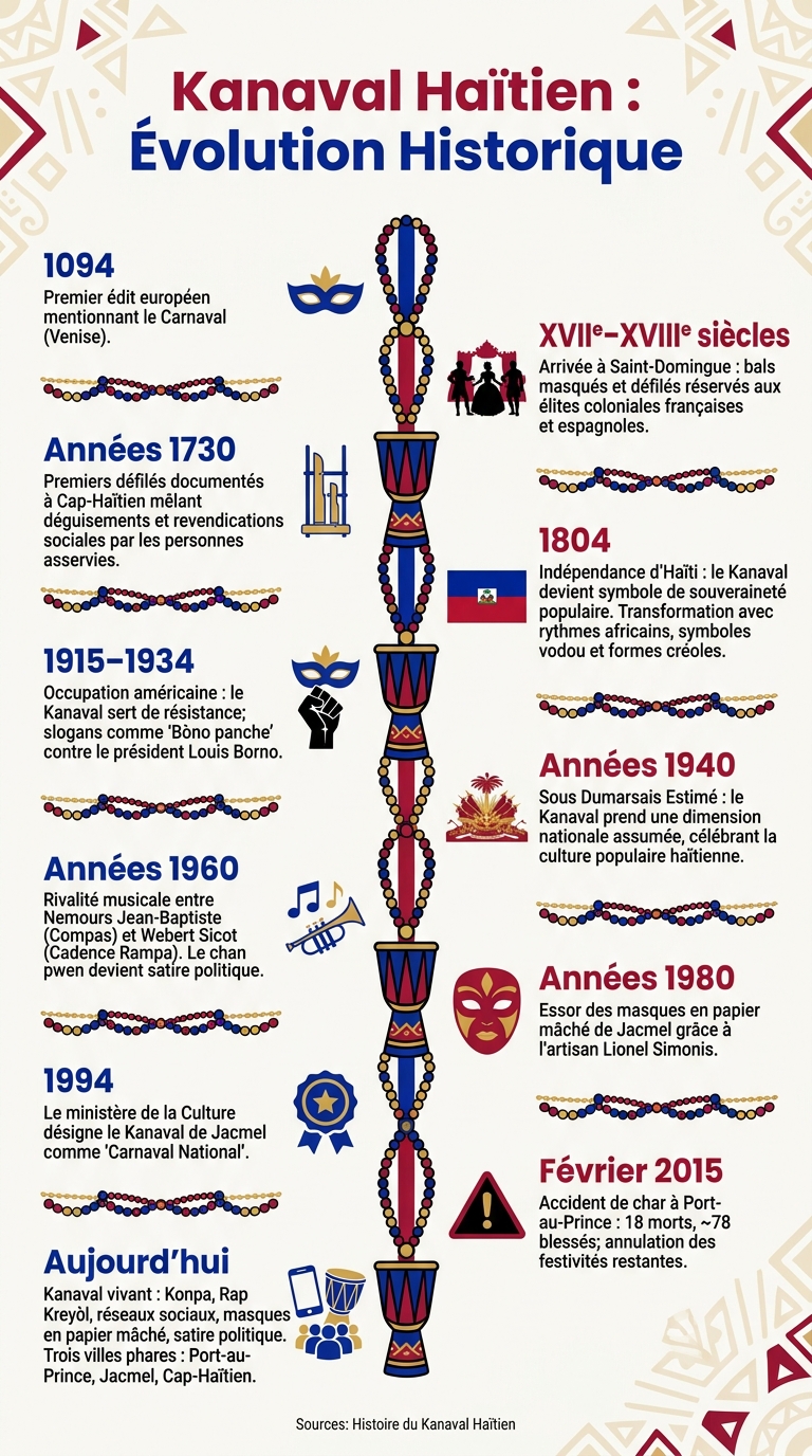 Kanaval Haïtien : De Saint-Domingue à Aujourd'hui