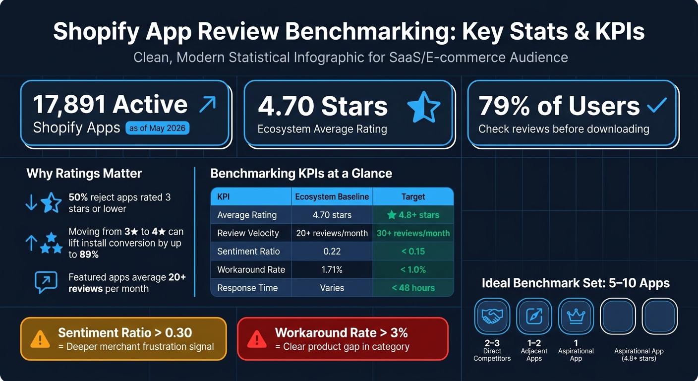 Shopify App Review Benchmarking: Key Stats & KPIs