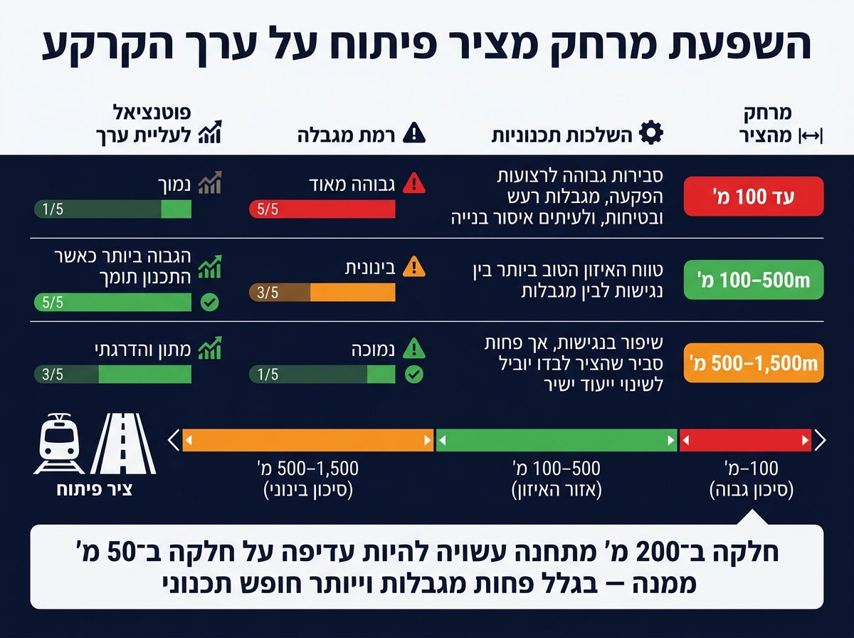 השפעת מרחק מציר פיתוח על ערך הקרקע