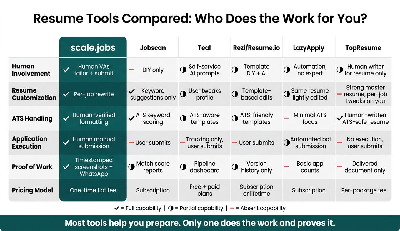 Resume Tools Compared: Who Does the Work for You?