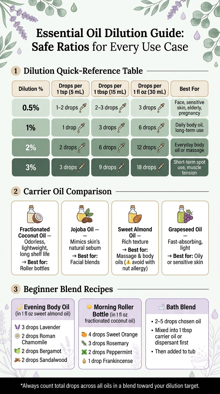 Essential Oil Dilution Guide: Safe Ratios for Every Use Case