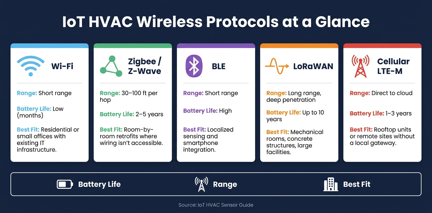 IoT HVAC Wireless Protocols Compared: Range, Battery Life & Best Use Cases