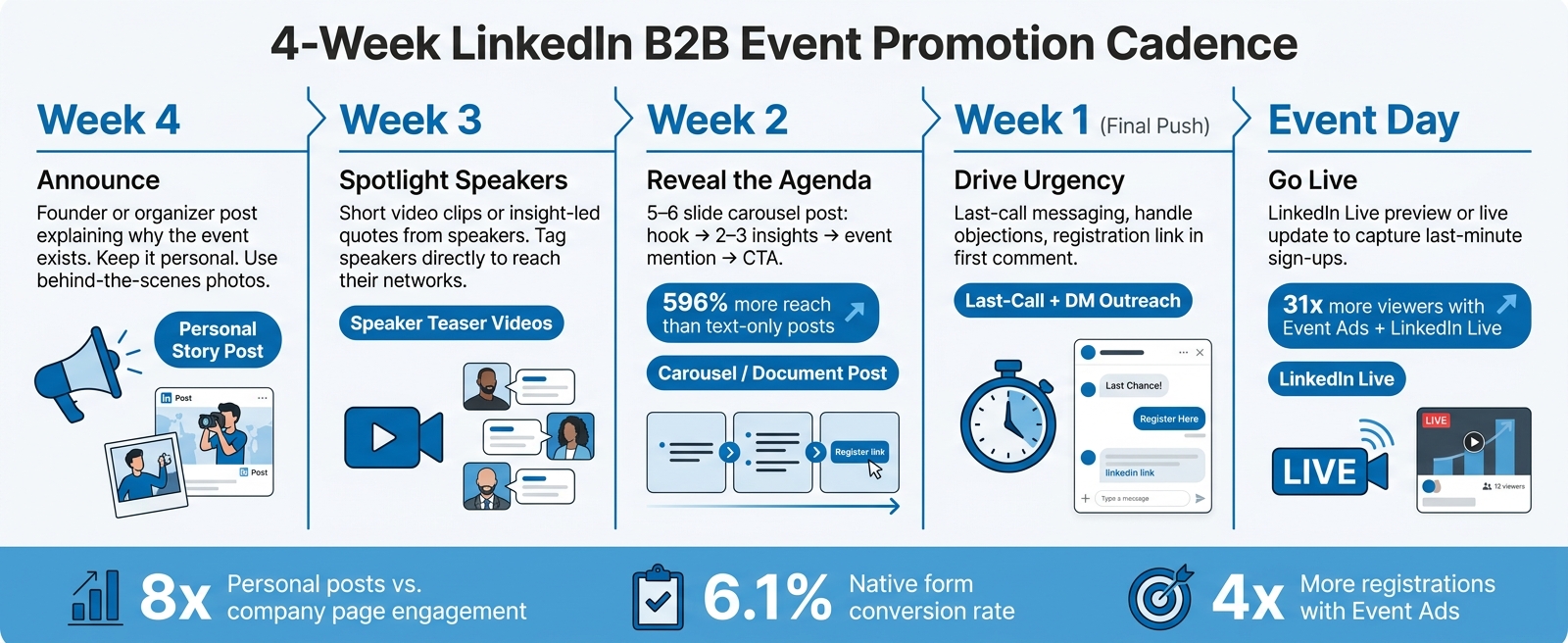 4-Week LinkedIn B2B Event Promotion Plan
