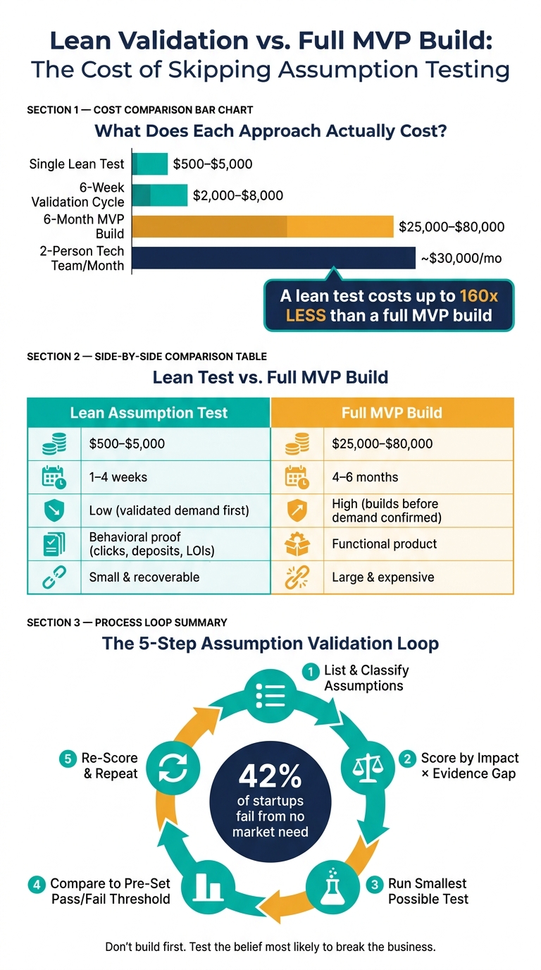 Lean Validation vs. MVP Build: Cost & Risk Comparison