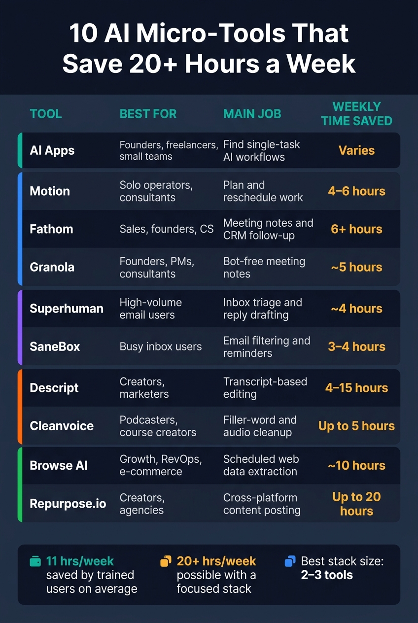 10 AI Micro-Tools That Save 20+ Hours a Week