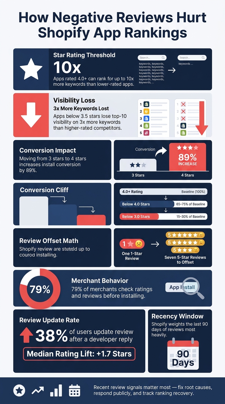 How Negative Reviews Hurt Shopify App Rankings: Key Stats