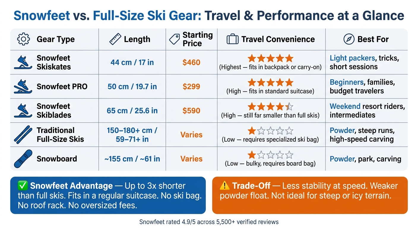 Snowfeet vs. Full-Size Ski Gear: Travel & Performance Comparison