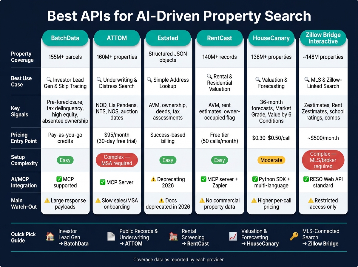 Best Real Estate APIs for AI Property Search: Side-by-Side Comparison