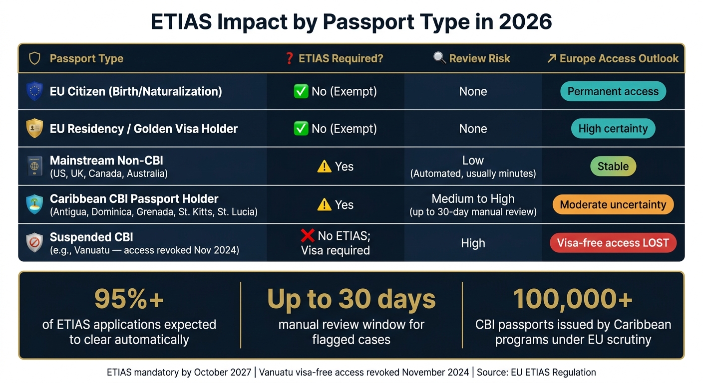 ETIAS Impact by Passport Type: CBI vs. Standard Travelers (2026)