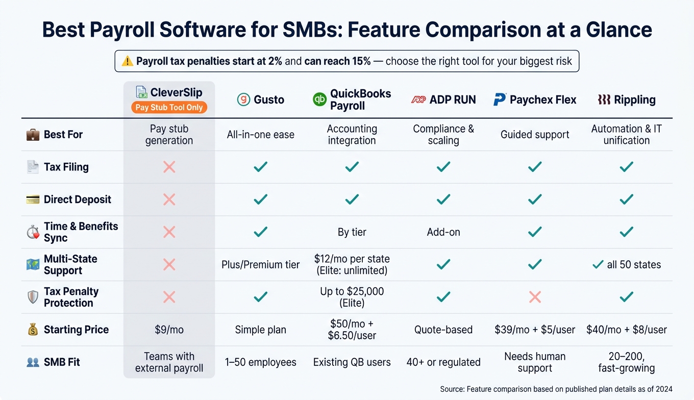 Best Payroll Software for SMBs: Feature Comparison at a Glance