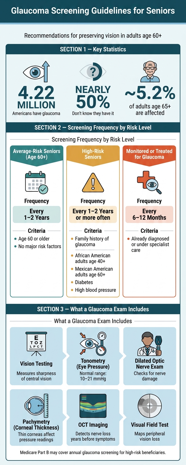 Glaucoma Screening Schedule for Seniors: Risk Levels & Exam Frequency