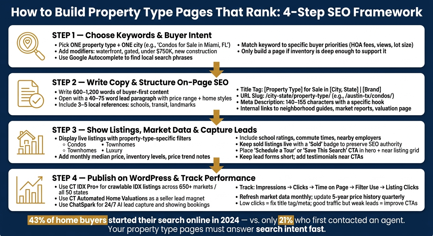 How to Build Property Type Pages That Rank: 4-Step SEO Framework