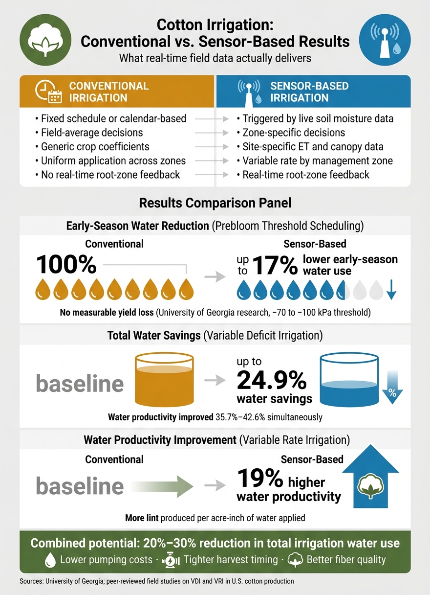 IoT Sensor-Based vs. Conventional Cotton Irrigation: Water Savings Compared