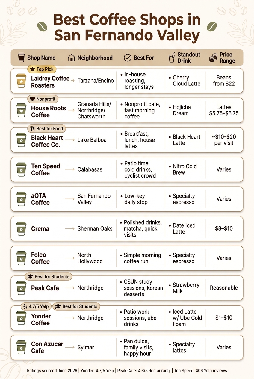 Best Coffee Shops in San Fernando Valley: Quick Comparison Guide