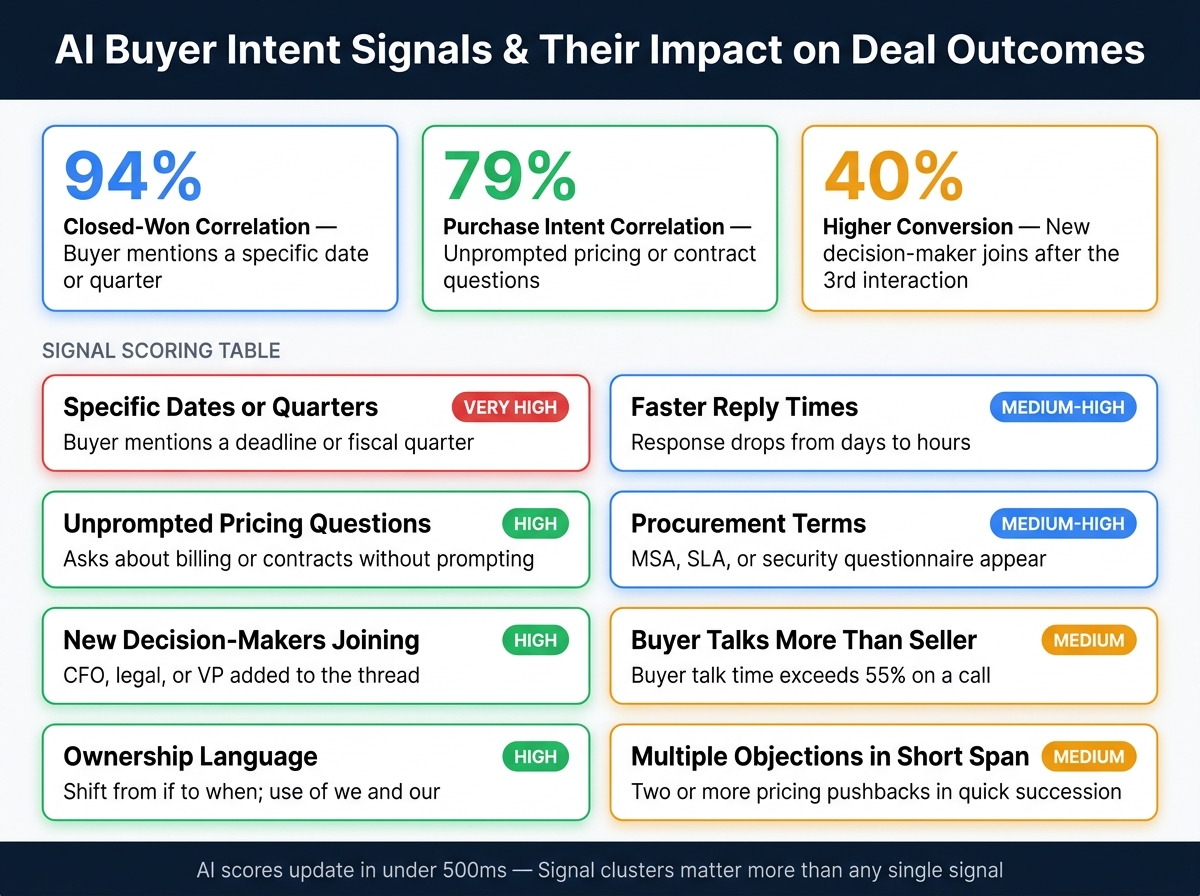 AI Buyer Intent Scoring: Key Signals & Their Impact on Deal Outcomes