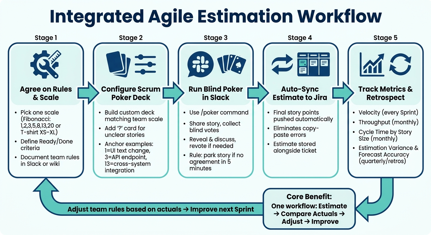 Integrated Agile Estimation Workflow: From Setup to Continuous Improvement