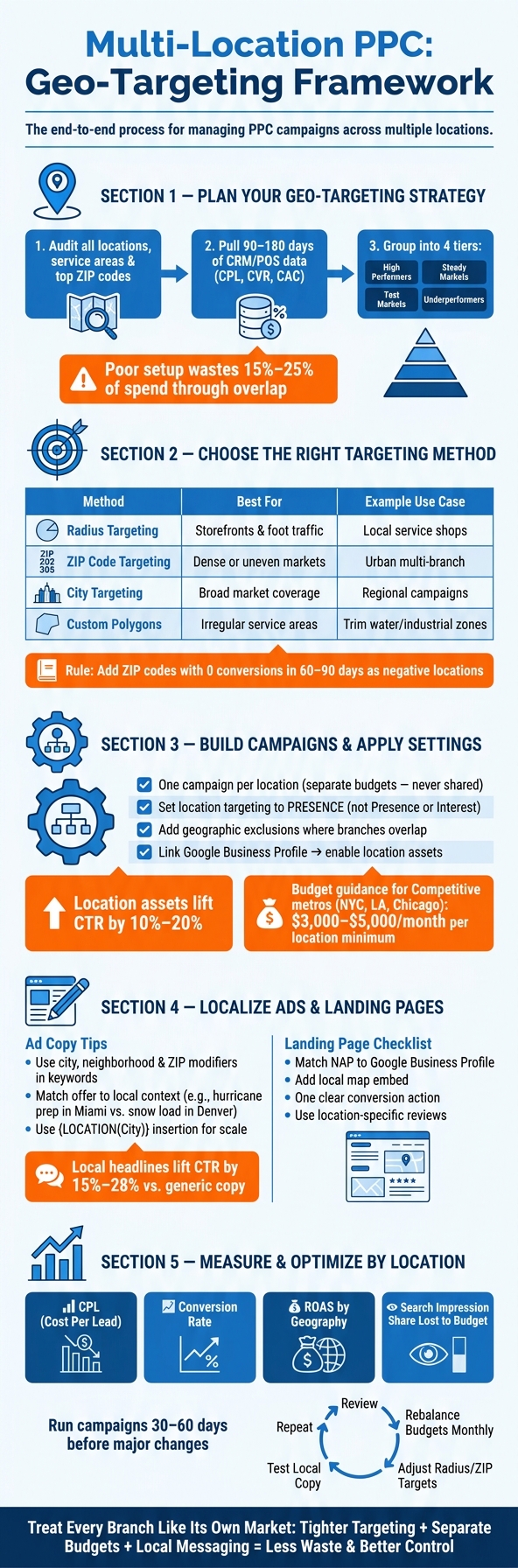 Multi-Location PPC Setup: Step-by-Step Geo-Targeting Framework