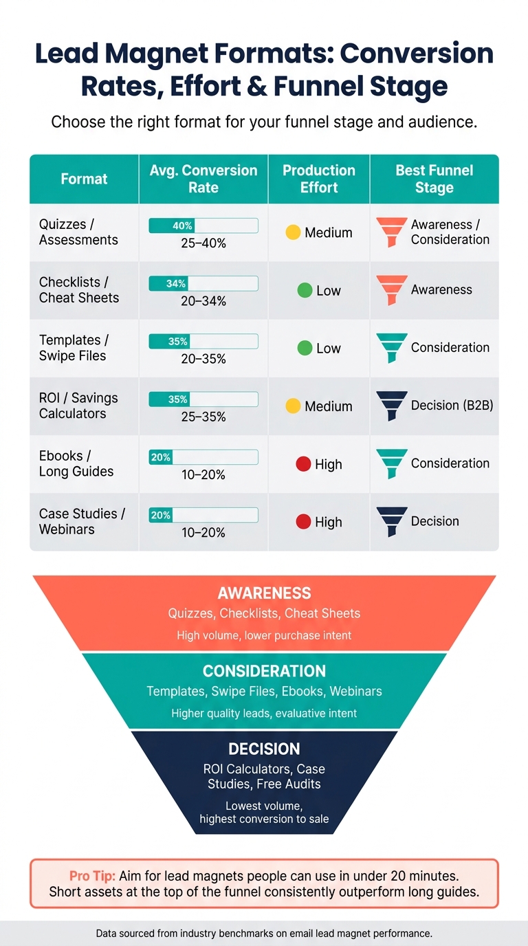 Lead Magnet Formats: Conversion Rates, Effort & Funnel Stage