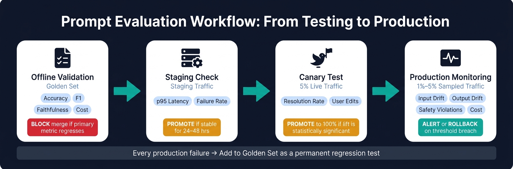 Prompt Evaluation Workflow: From Testing to Production