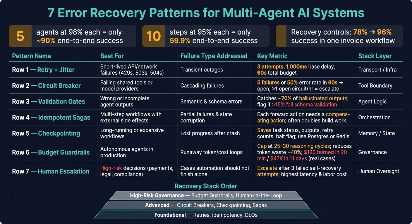 7 Error Recovery Patterns for Multi-Agent AI Systems