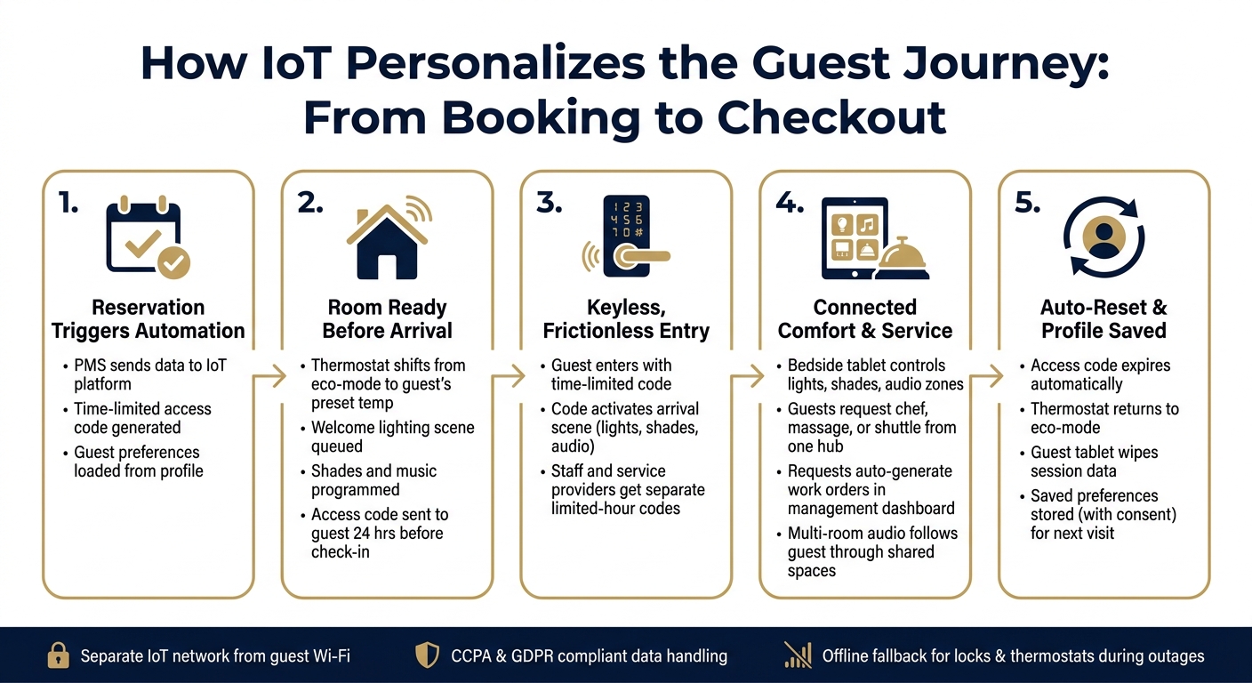IoT Guest Personalization: From Booking to Checkout