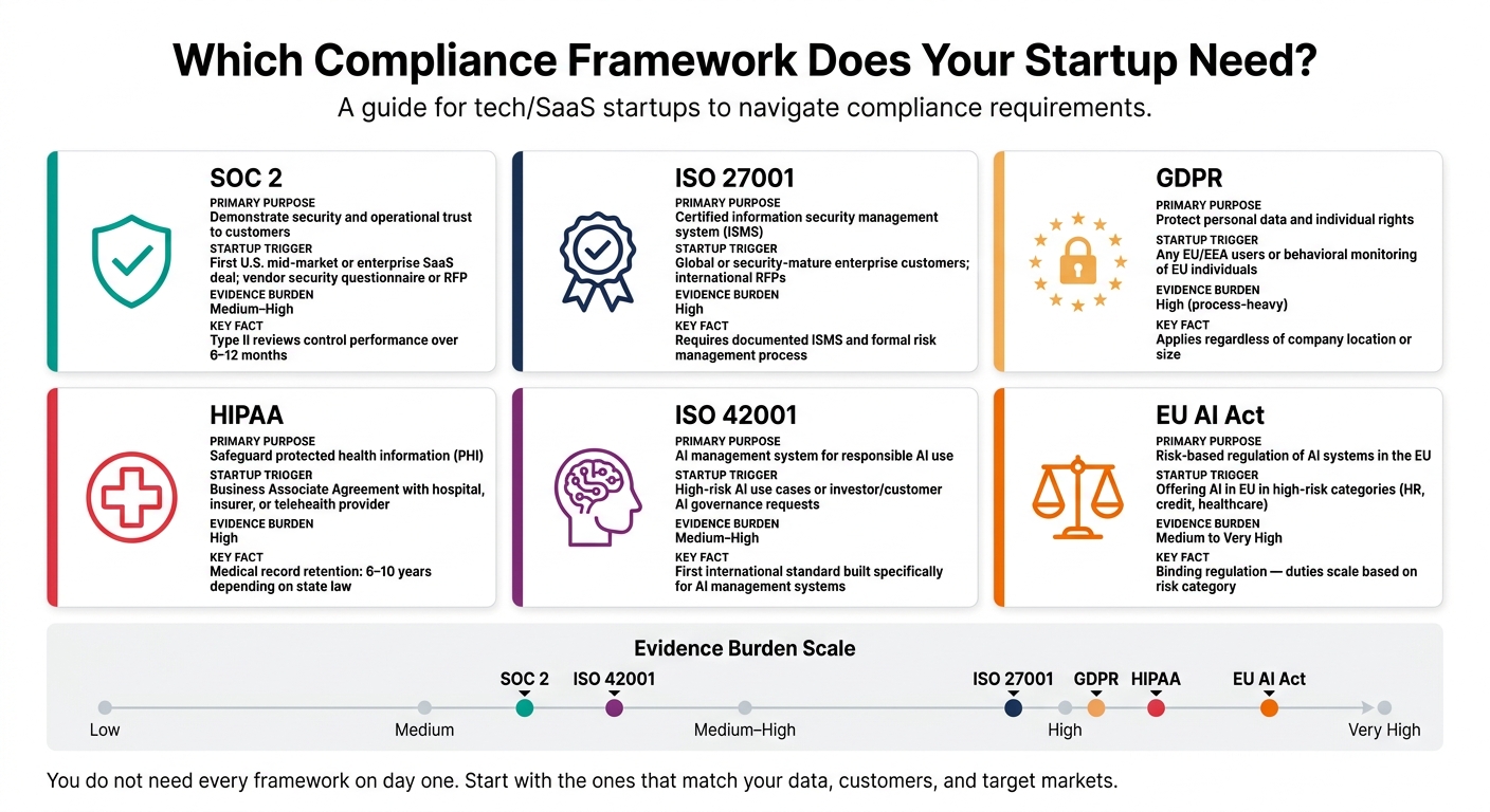 Startup Compliance Frameworks Compared: SOC 2, ISO 27001, GDPR, HIPAA & More