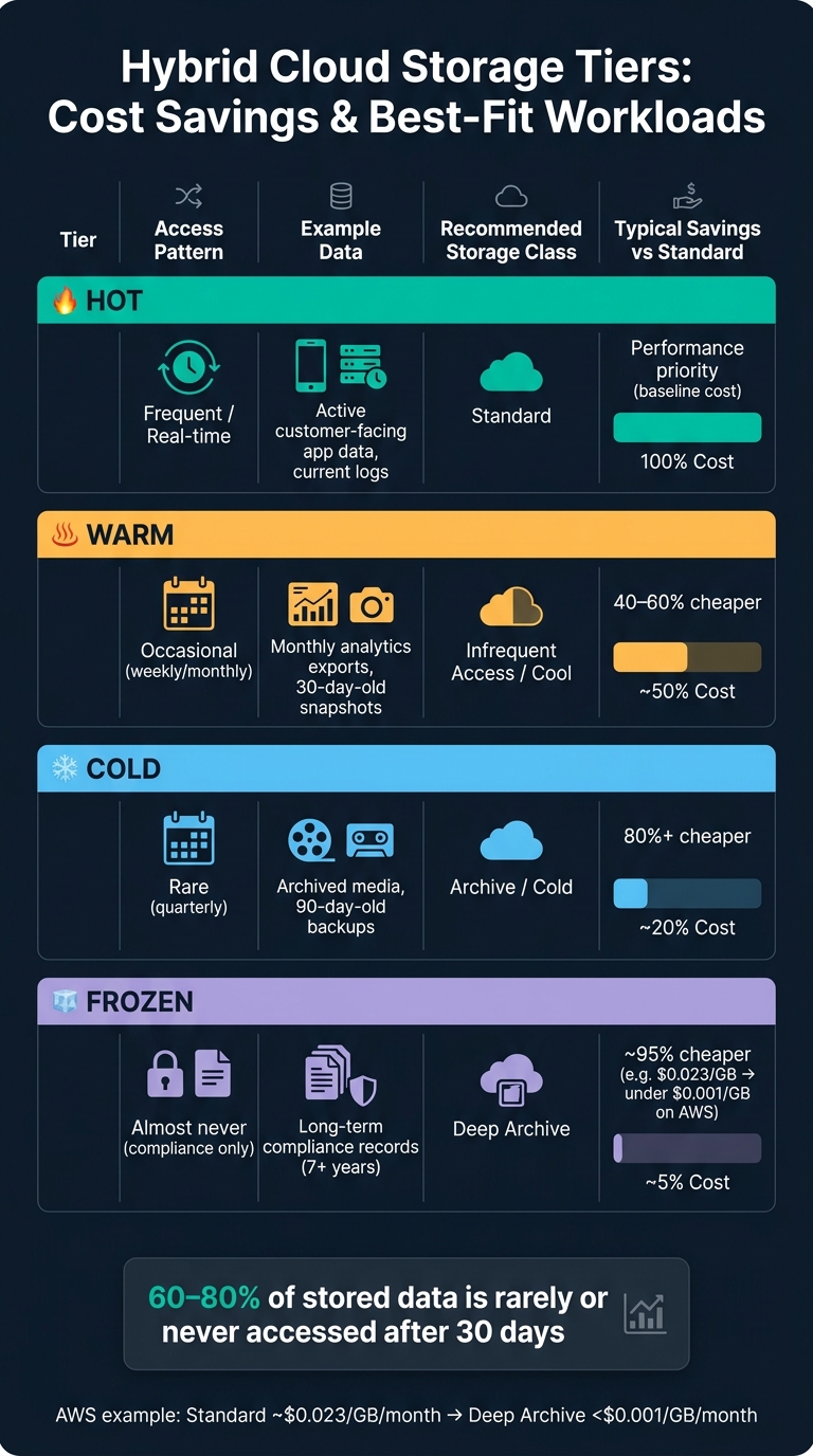 Hybrid Cloud Storage Tiers: Cost Savings &amp; Best-Fit Workloads