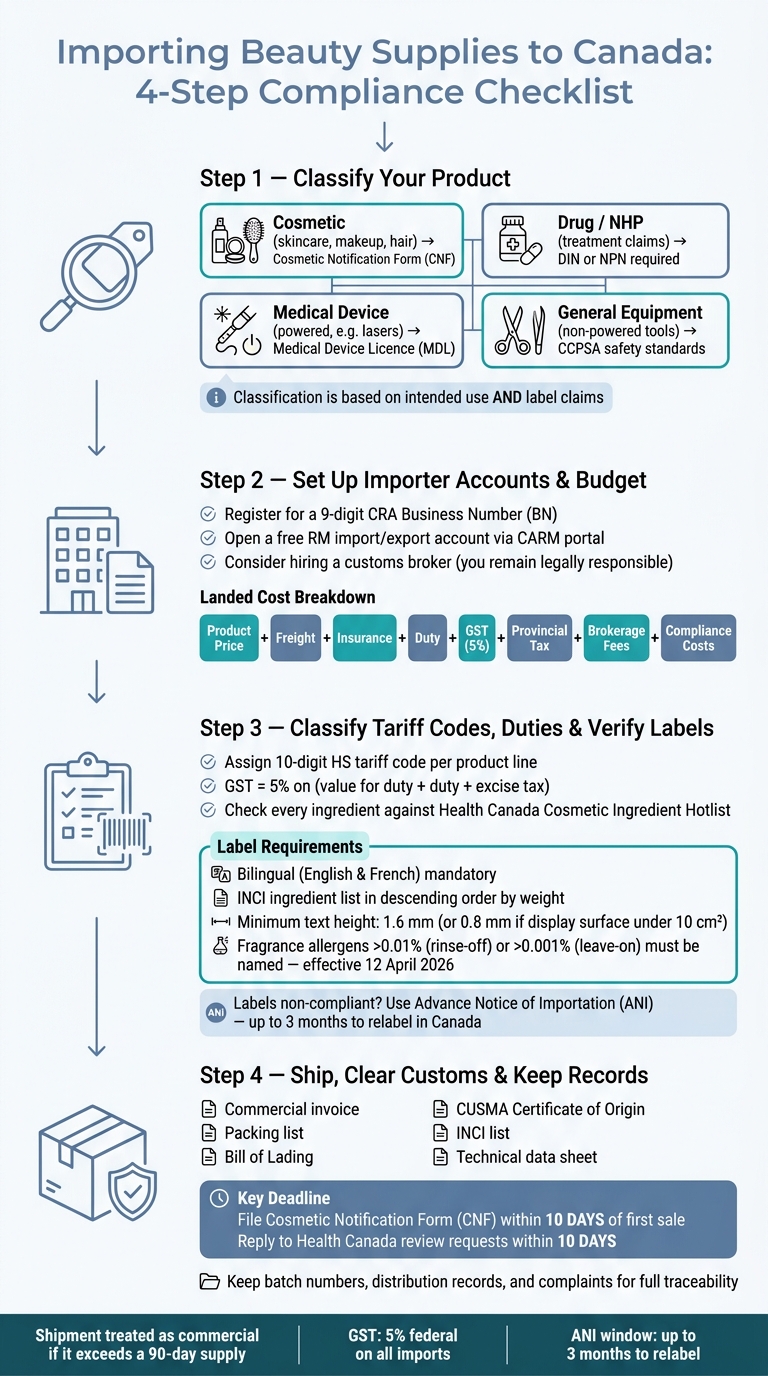How to Import Beauty Supplies to Canada: 4-Step Compliance Checklist