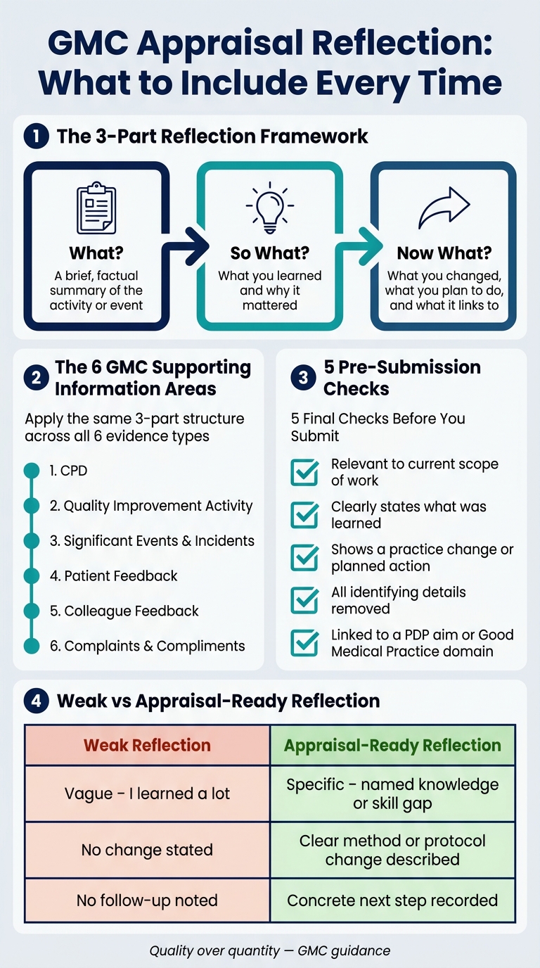 GMC Appraisal Reflection Framework: What to Include Every Time