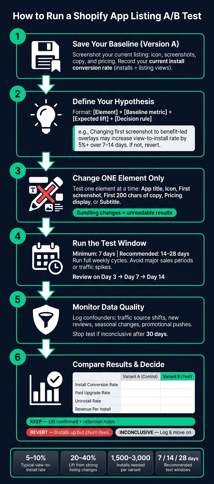Shopify App Listing A/B Testing Process: Step-by-Step Framework