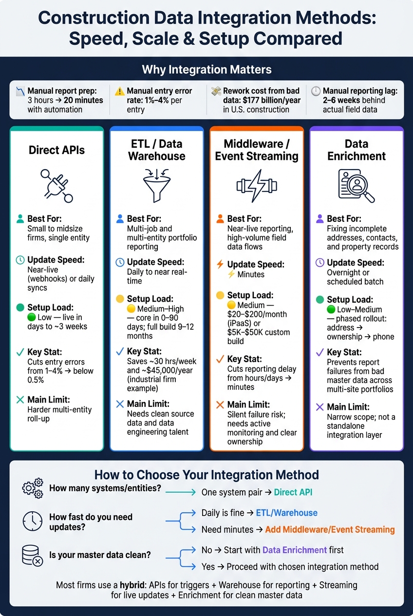 Construction Data Integration Methods: Speed, Scale & Setup Compared