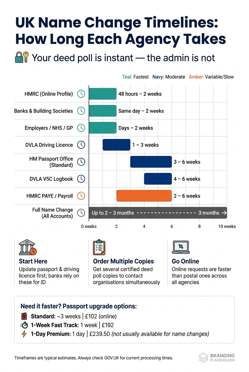 UK Name Change Timelines: How Long Each Agency Takes